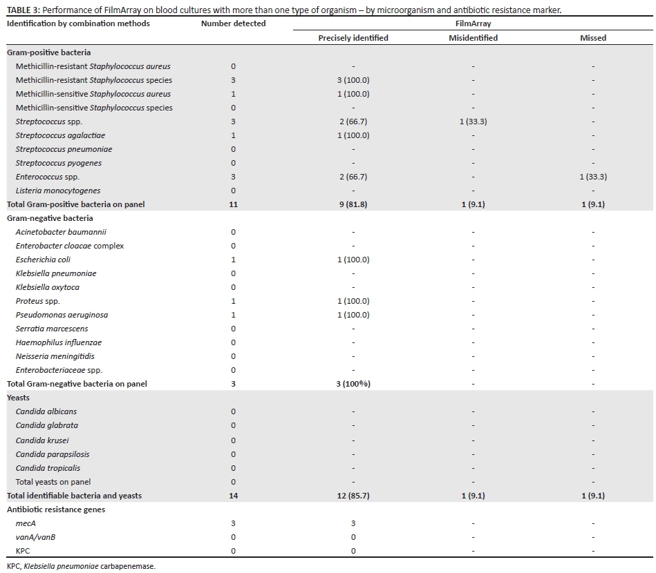 Evaluation of the BioFire® FilmArray® Blood Culture Identification