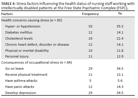 factors causing stress