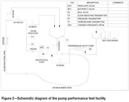 The performance of centrifugal pumps when pumping ultra-viscous paste slurries