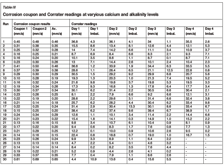 Ryznar Stability Index Chart