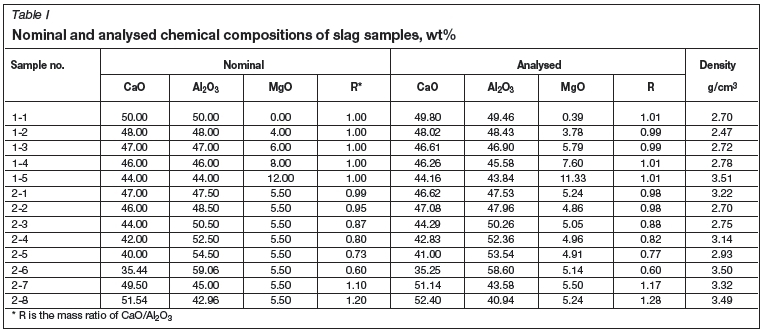 Measuring And Modelling Of Density For Selected Cao Al2o3 Mgo Slags
