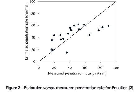 Penetration Rate
