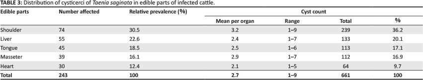 Bovine cysticercosis and its food safety implications in Harari People