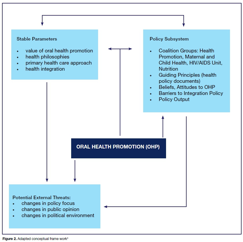 A Review of the South African National Oral Health Policy