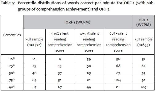 Words Per Minute Fluency Chart