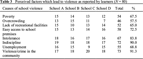 Cause and effect essay on violence in schools
