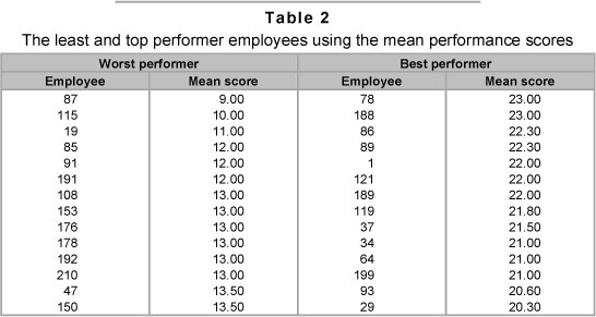 Phd thesis performance appraisal