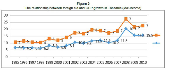 Can foreign aid buy growth summary