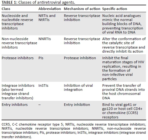 Hiv Medication Side Effects Chart