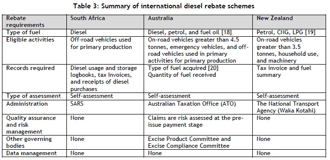 steps-to-improve-logbook-compliance-for-diesel-rebates-a-process