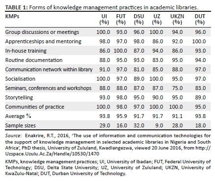 Watery 9:45 natural Strategies and tools for knowledge management practices in selected  academic libraries in Nigeria and South Africa