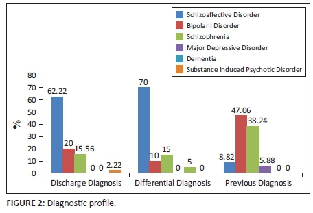 Schizoaffective Disorder in an acute psychiatric unit: Profile of users and  agreement with Operational Criteria (OPCRIT)