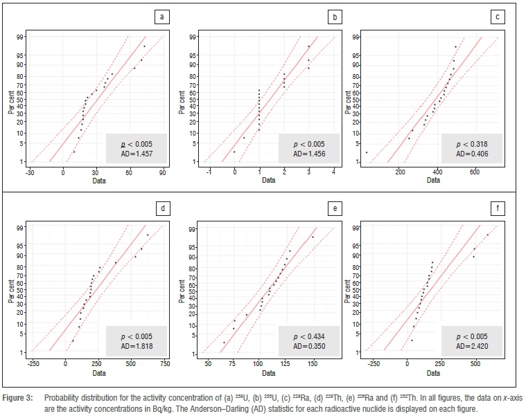 Radioactive nuclides in phosphogypsum from the lowveld region of South