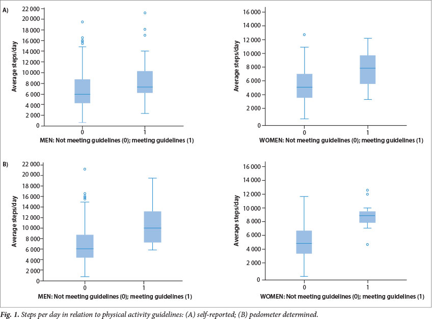 Steps that count pedometermeasured physical activity, selfreported