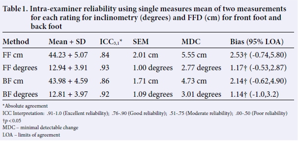 Reliability And Concurrent Validity Of An Alternative Method Of