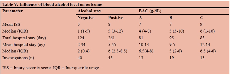 serum-alcohol-levels-correlate-with-injury-severity-and-resource-utilization