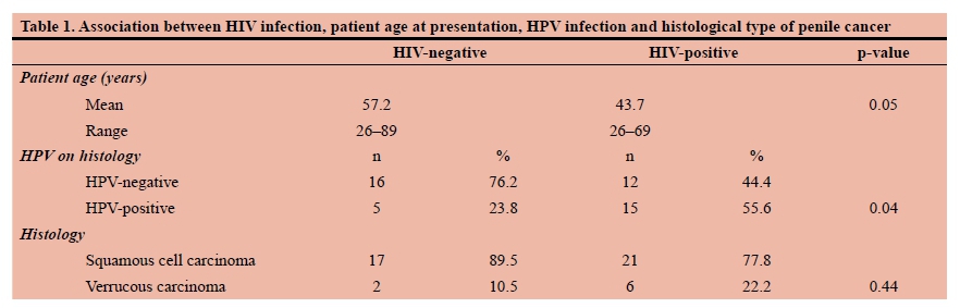 Hiv and penile cancer