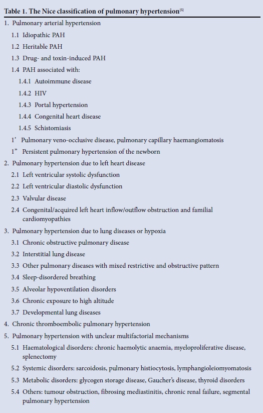 Pulmonary hypertension research paper