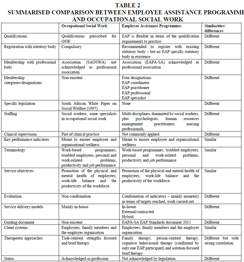 Employee assistance programmes and occupational social work