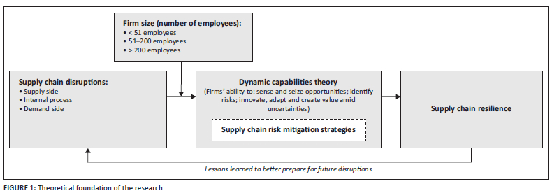 Supply chain risk mitigation strategies for small, medium and large ...