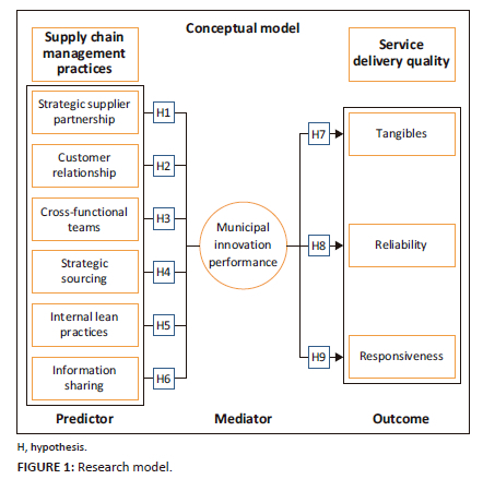 Supply chain management and municipal service quality: The mediating ...