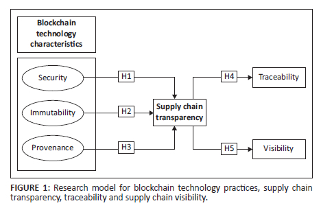 Applying blockchain to improve supply chain transparency, visibility ...