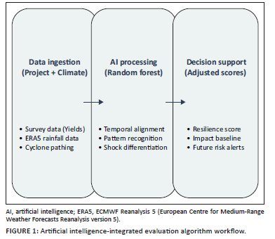 Machine learning algorithms for climate change integration in ...