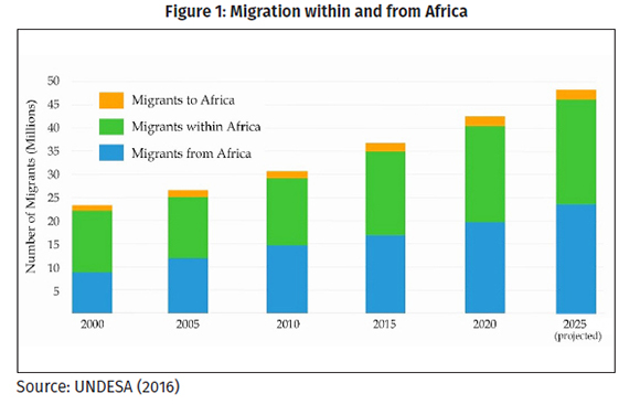 Migration Governance in Africa: Challenges and Opportunities