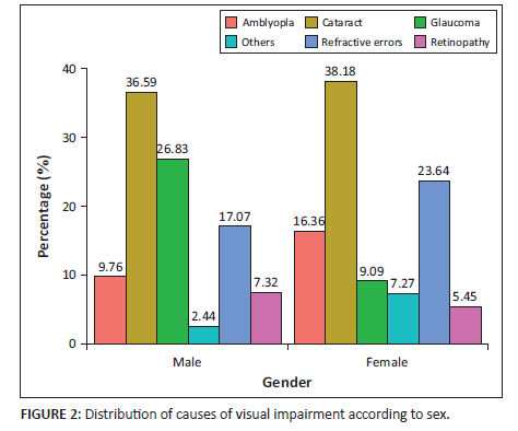 Prevalence and associated factors of visual impairment in two rural ...