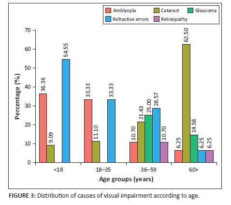 Prevalence and associated factors of visual impairment in two rural ...