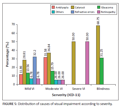 Prevalence and associated factors of visual impairment in two rural ...