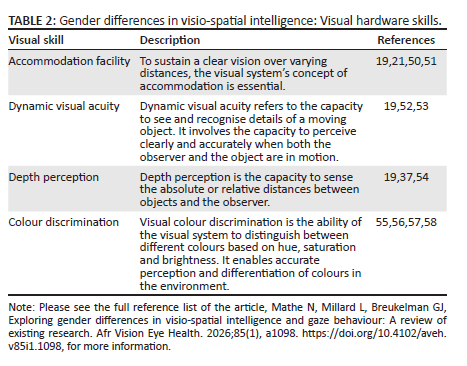 Exploring gender differences in visio-spatial intelligence and gaze ...
