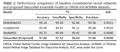 Artificial intelligence-driven glaucoma screening in ophthalmology: The ...