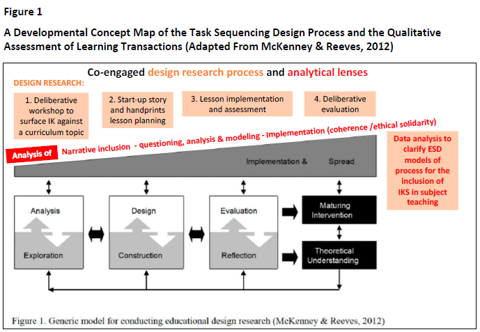 A Formative Study Towards the Inclusion of Indigenous Technologies and ...