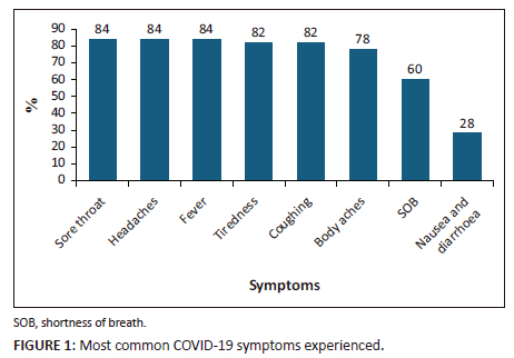 A cross-sectional study on the long-term impact of COVID-19: Symptoms ...
