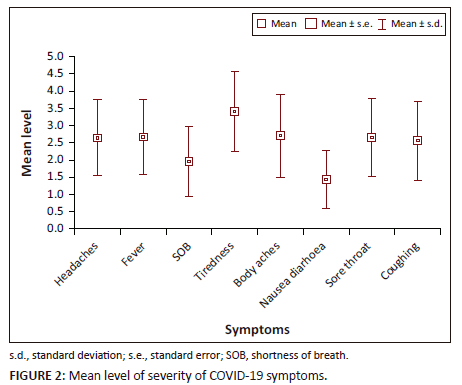 A cross-sectional study on the long-term impact of COVID-19: Symptoms ...
