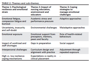 Emotional challenges faced by student nurses during clinical placement ...