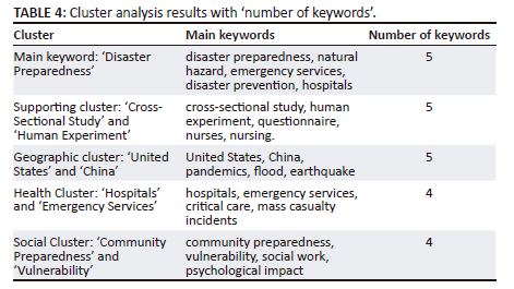 Evolution of disaster preparedness studies: A bibliometric approach to ...