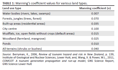 Application of numerical simulation method integrated SfM-UAV to ...