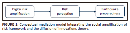 Digital media, risk perception, and earthquake preparedness among ...