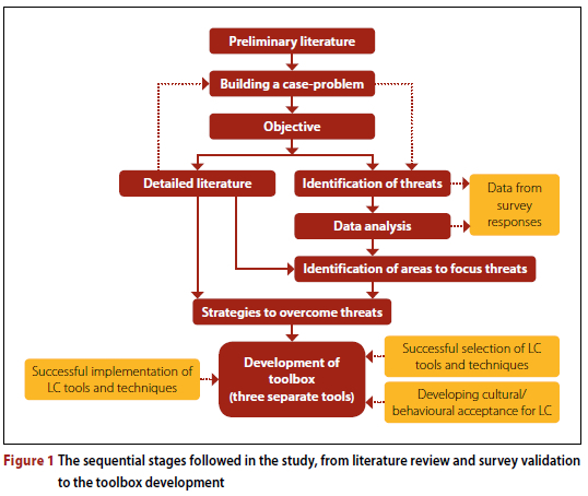 Developing a conceptual innovative lean construction management ...