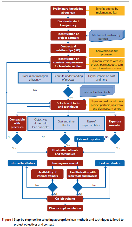 Developing a conceptual innovative lean construction management ...
