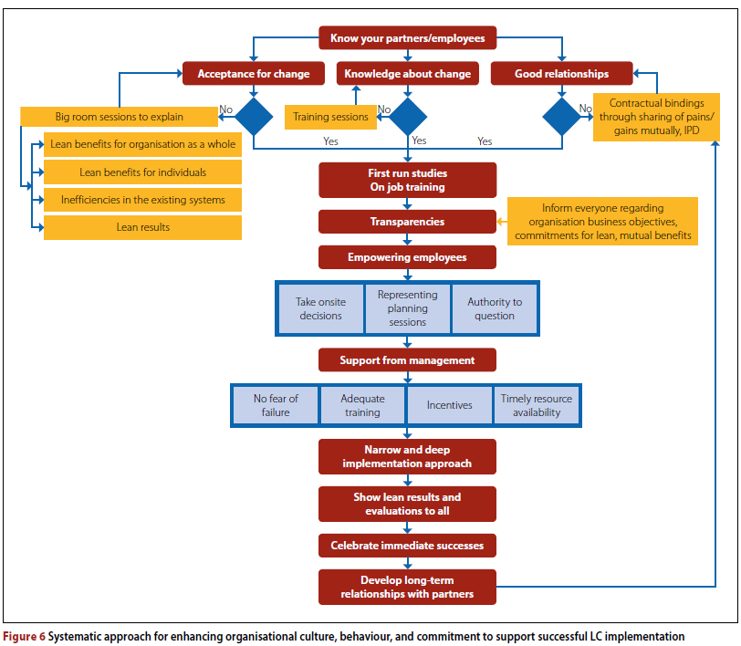 Developing a conceptual innovative lean construction management ...
