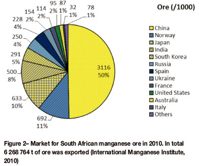 The manganese ferroalloys industry in southern Africa