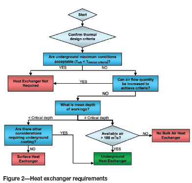 A decision analysis guideline for underground bulk air heat exchanger ...