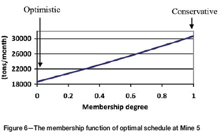 Application of fuzzy linear programming for short-term planning and ...