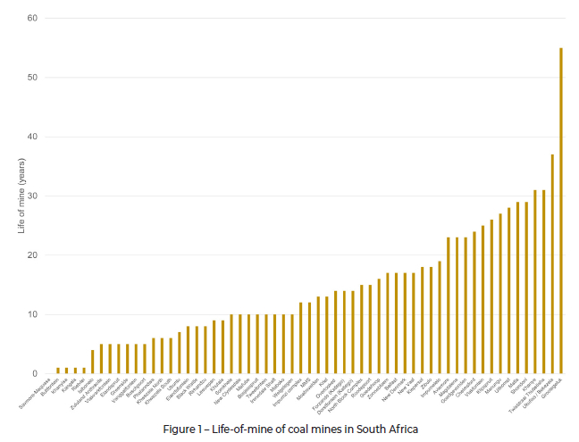 The Just Transition and the Coal Mining Sector in South Africa