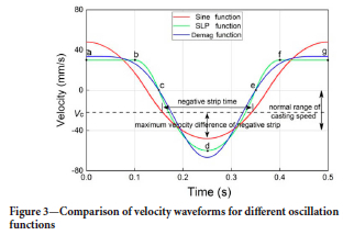Investigation of waveform construction and dynamic characteristics for ...