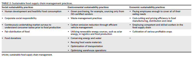 Exploring sustainable food supply chain management practices to enhance ...