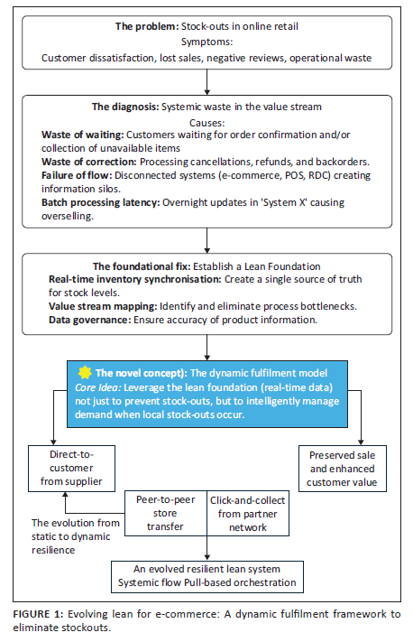Lean Retail System Program Investigating the factors contributing to stock-outs in online shopping ...